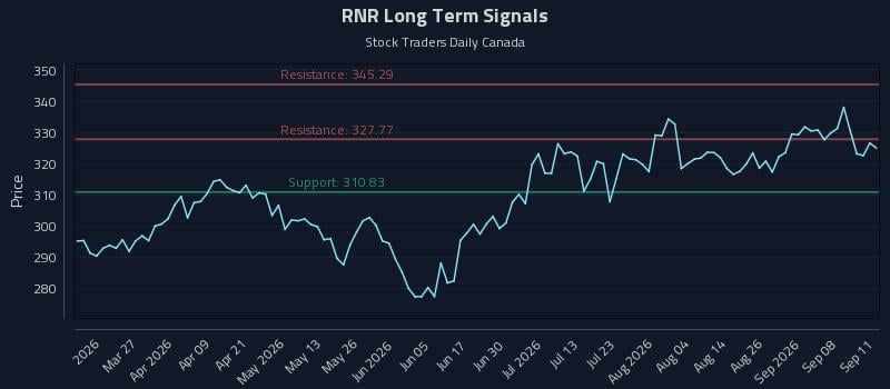 RNR Long Term Analysis for September 13 2026 RNR Long Term Analysis for September 13 2026