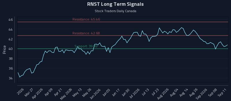 RNST Long Term Analysis for September 13 2026 RNST Long Term Analysis for September 13 2026