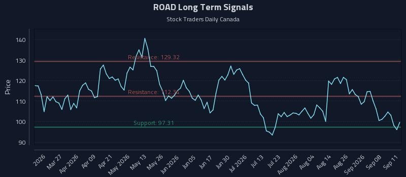 ROAD Long Term Analysis for September 13 2026 ROAD Long Term Analysis for September 13 2026
