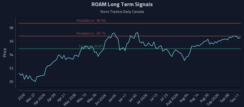 ROAM Long Term Analysis for September 13 2026 ROAM Long Term Analysis for September 13 2026