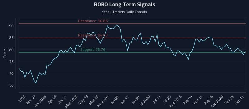 ROBO Long Term Analysis for September 13 2026 ROBO Long Term Analysis for September 13 2026