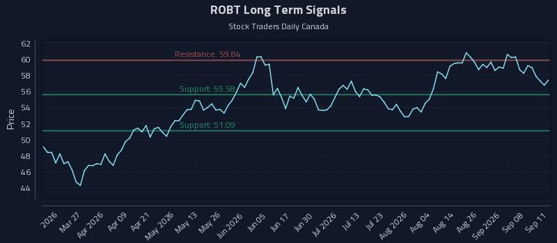 ROBT Long Term Analysis for September 13 2026 ROBT Long Term Analysis for September 13 2026