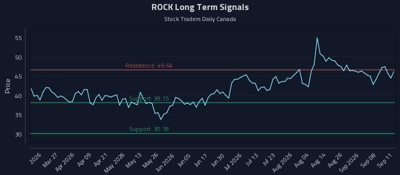 ROCK Long Term Analysis for September 13 2026 ROCK Long Term Analysis for September 13 2026