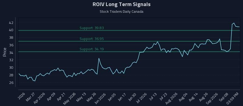 ROIV Long Term Analysis for September 13 2026 ROIV Long Term Analysis for September 13 2026