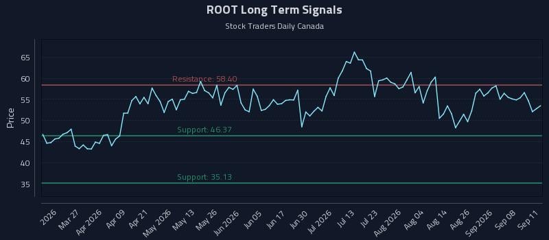 ROOT Long Term Analysis for September 13 2026