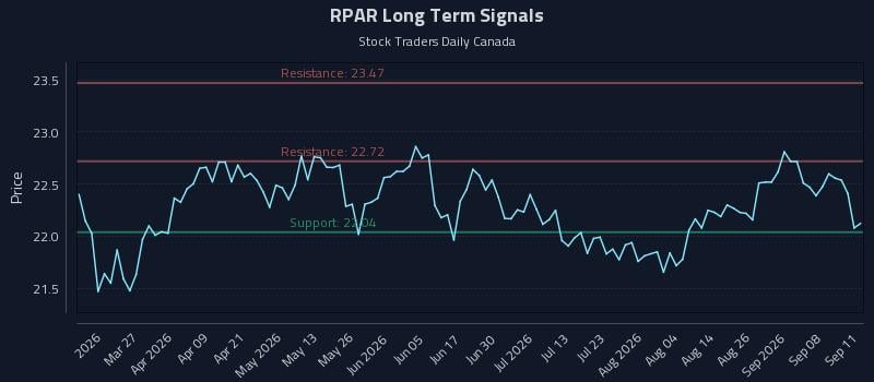 RPAR Long Term Analysis for September 13 2026 RPAR Long Term Analysis for September 13 2026
