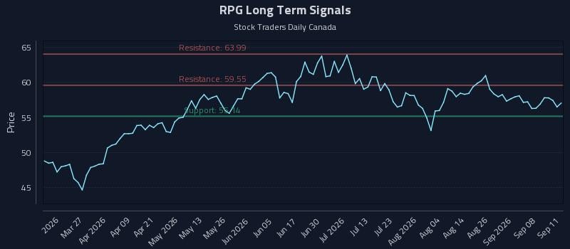 RPG Long Term Analysis for September 13 2026