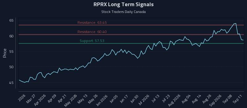 RPRX Long Term Analysis for September 13 2026 RPRX Long Term Analysis for September 13 2026