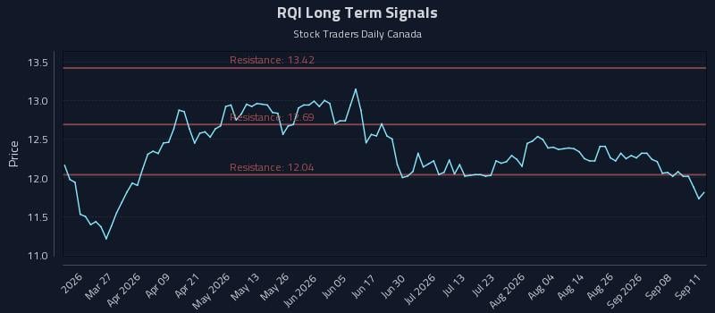 RQI Long Term Analysis for September 13 2026 RQI Long Term Analysis for September 13 2026