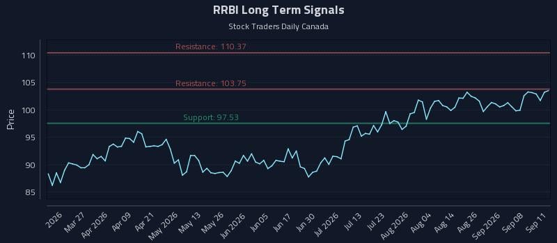 RRBI Long Term Analysis for September 13 2026