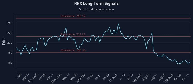 RRX Long Term Analysis for September 13 2026 RRX Long Term Analysis for September 13 2026