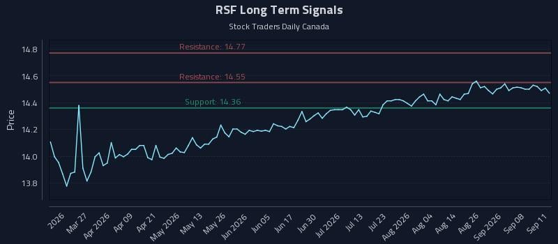 RSF Long Term Analysis for September 13 2026
