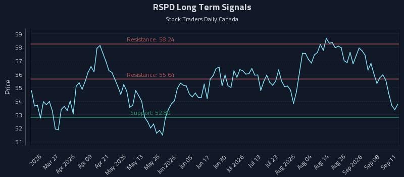 RSPD Long Term Analysis for September 13 2026 RSPD Long Term Analysis for September 13 2026