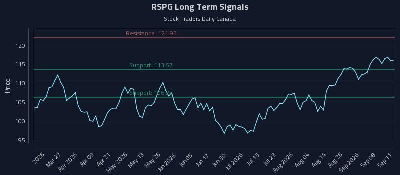 RSPG Long Term Analysis for September 13 2026 RSPG Long Term Analysis for September 13 2026