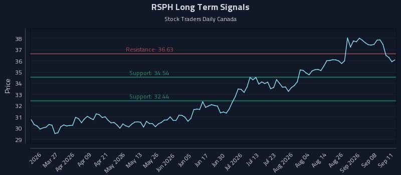 RSPH Long Term Analysis for September 13 2026