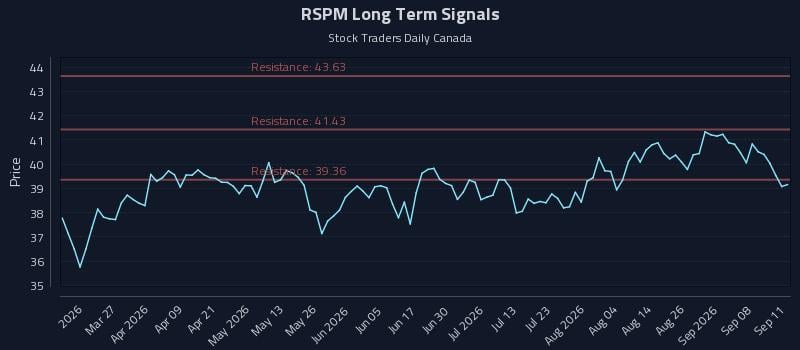 RSPM Long Term Analysis for September 13 2026