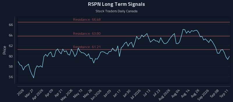 RSPN Long Term Analysis for September 13 2026 RSPN Long Term Analysis for September 13 2026