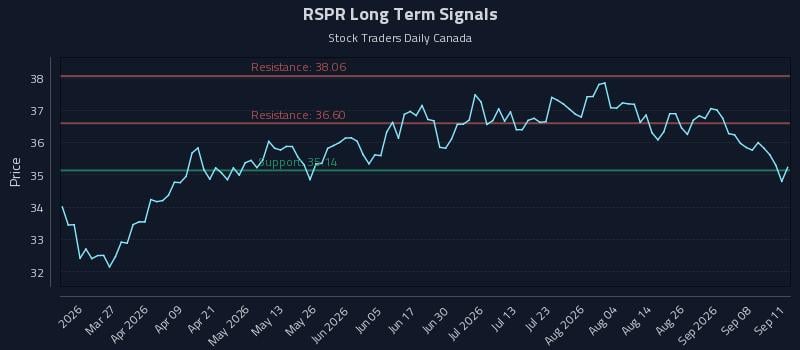 RSPR Long Term Analysis for September 13 2026 RSPR Long Term Analysis for September 13 2026