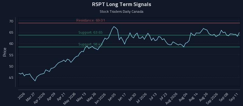 RSPT Long Term Analysis for September 13 2026 RSPT Long Term Analysis for September 13 2026