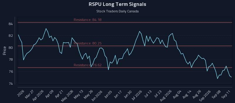 RSPU Long Term Analysis for September 13 2026 RSPU Long Term Analysis for September 13 2026
