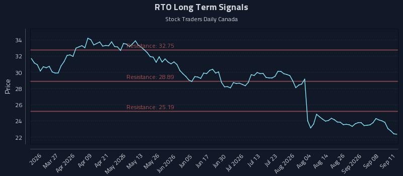 RTO Long Term Analysis for September 13 2026 RTO Long Term Analysis for September 13 2026