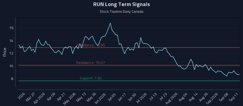 RUN Long Term Analysis for September 13 2026 RUN Long Term Analysis for September 13 2026