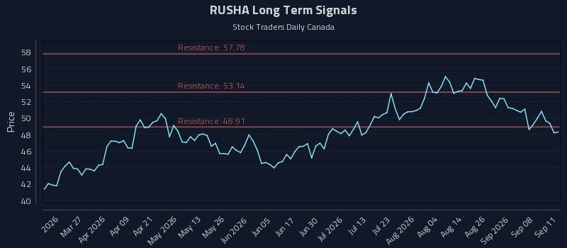 RUSHA Long Term Analysis for September 13 2026