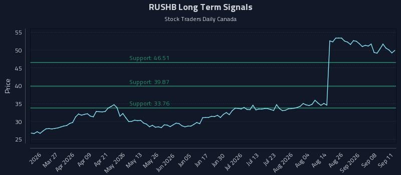 RUSHB Long Term Analysis for September 13 2026 RUSHB Long Term Analysis for September 13 2026