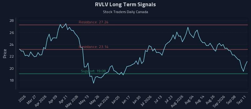 RVLV Long Term Analysis for September 13 2026 RVLV Long Term Analysis for September 13 2026