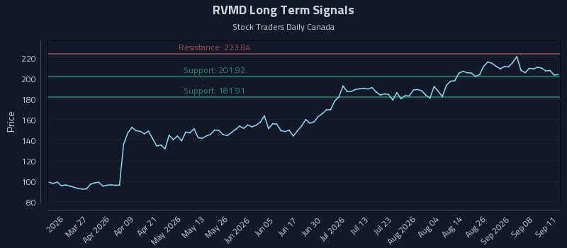 RVMD Long Term Analysis for September 13 2026 RVMD Long Term Analysis for September 13 2026