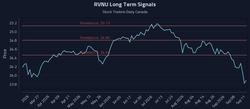 RVNU Long Term Analysis for September 13 2026