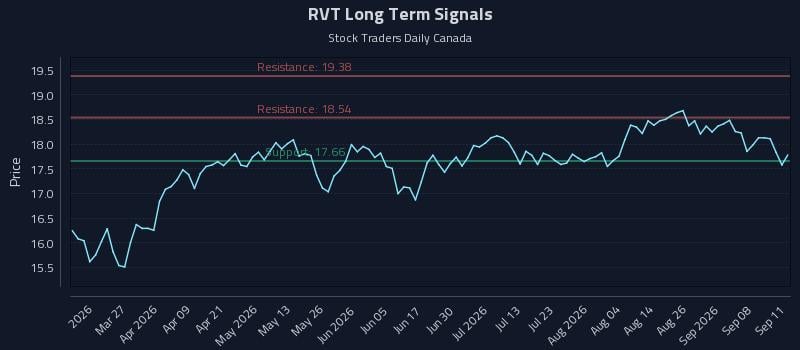 RVT Long Term Analysis for September 13 2026 RVT Long Term Analysis for September 13 2026