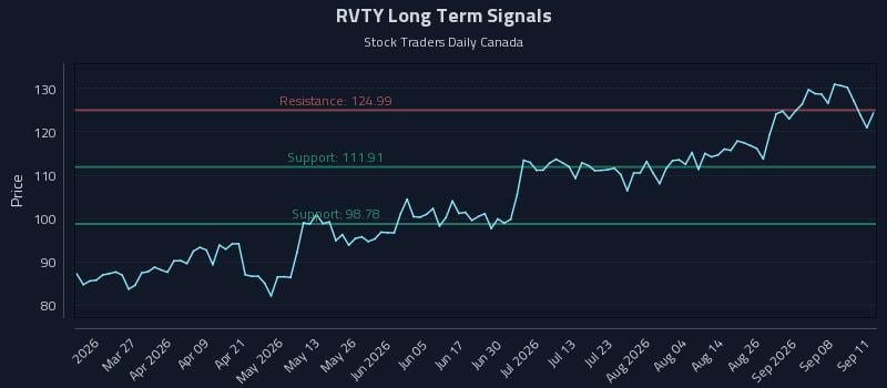 RVTY Long Term Analysis for September 13 2026 RVTY Long Term Analysis for September 13 2026