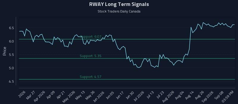RWAY Long Term Analysis for September 13 2026 RWAY Long Term Analysis for September 13 2026