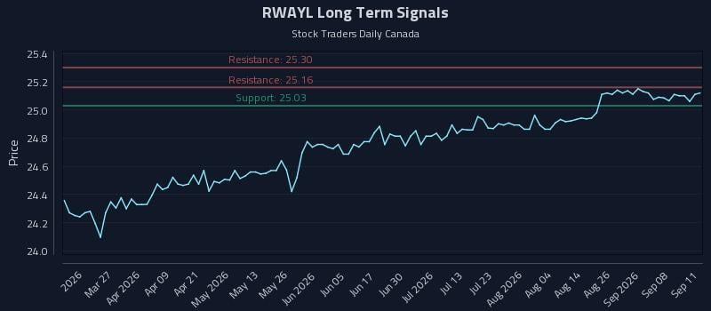 RWAYL Long Term Analysis for September 13 2026 RWAYL Long Term Analysis for September 13 2026