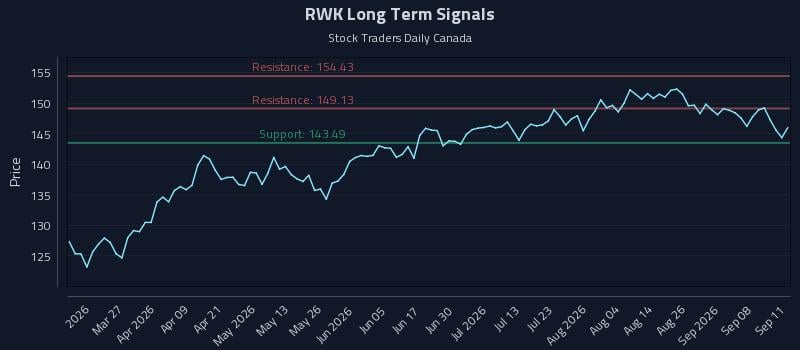 RWK Long Term Analysis for September 13 2026