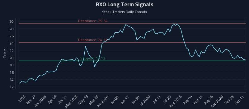 RXO Long Term Analysis for September 13 2026 RXO Long Term Analysis for September 13 2026