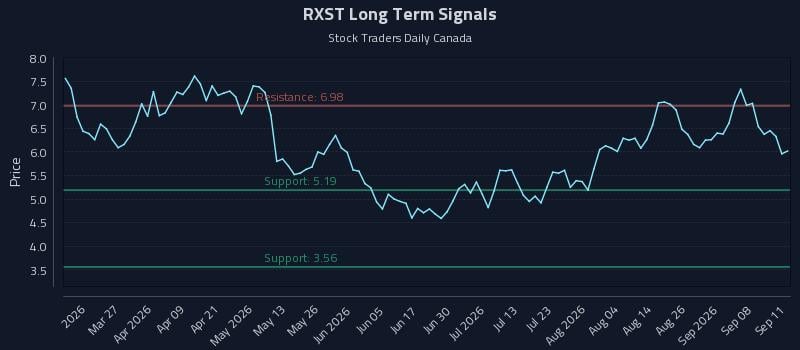 RXST Long Term Analysis for September 13 2026