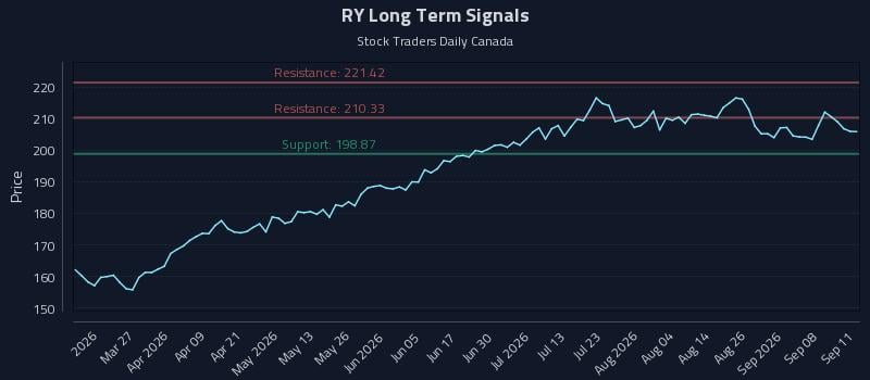 RY Long Term Analysis for September 13 2026 RY Long Term Analysis for September 13 2026