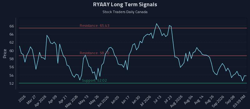 RYAAY Long Term Analysis for September 13 2026 RYAAY Long Term Analysis for September 13 2026