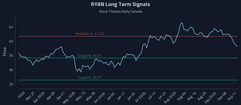 RYAN Long Term Analysis for September 13 2026 RYAN Long Term Analysis for September 13 2026