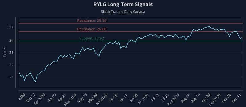 RYLG Long Term Analysis for September 13 2026 RYLG Long Term Analysis for September 13 2026