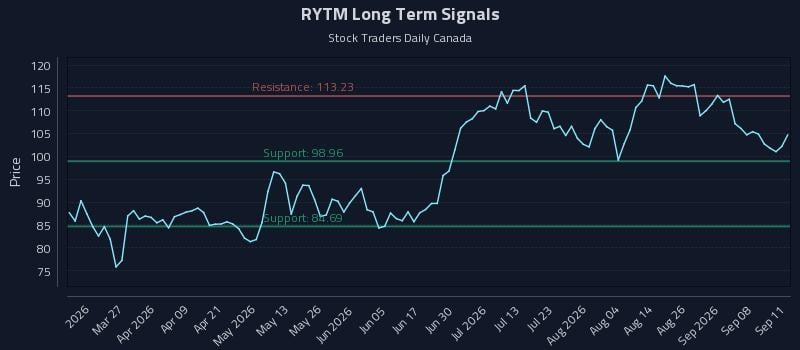 RYTM Long Term Analysis for September 13 2026