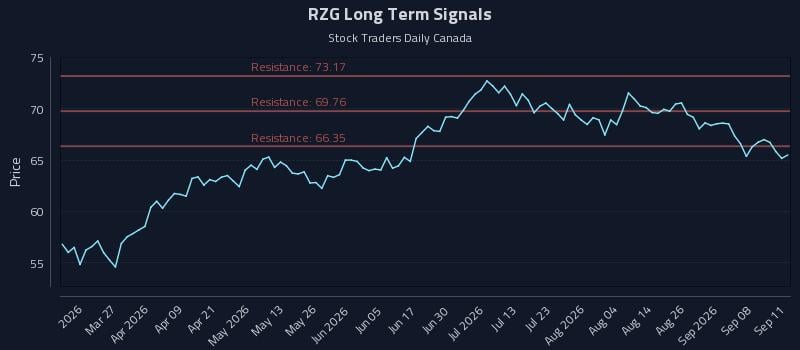 RZG Long Term Analysis for September 13 2026 RZG Long Term Analysis for September 13 2026