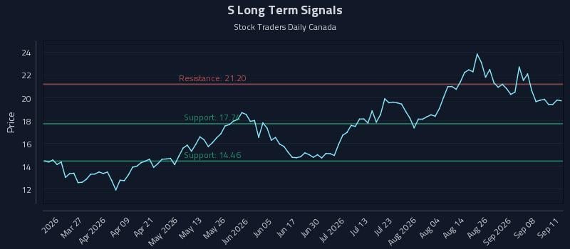 S Long Term Analysis for September 13 2026 S Long Term Analysis for September 13 2026