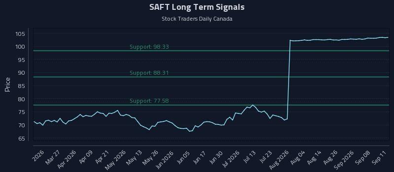 SAFT Long Term Analysis for September 13 2026 SAFT Long Term Analysis for September 13 2026
