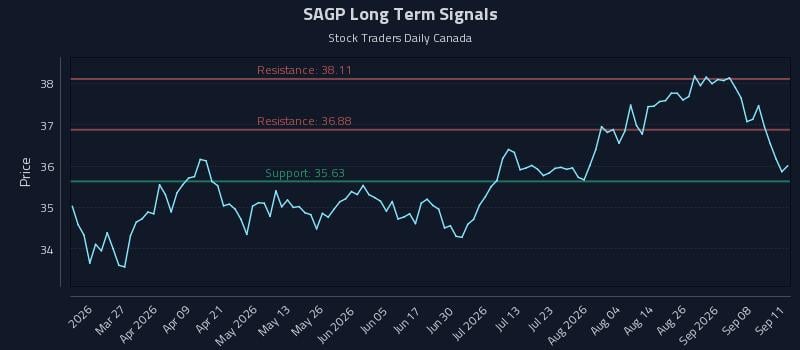 SAGP Long Term Analysis for September 13 2026 SAGP Long Term Analysis for September 13 2026