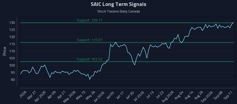 SAIC Long Term Analysis for September 13 2026 SAIC Long Term Analysis for September 13 2026