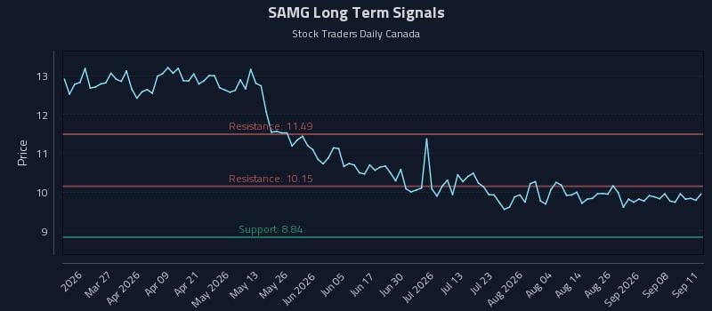 SAMG Long Term Analysis for September 13 2026 SAMG Long Term Analysis for September 13 2026