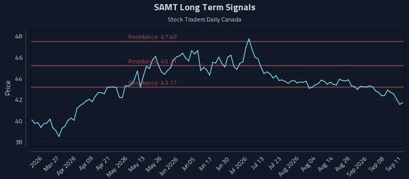 SAMT Long Term Analysis for September 13 2026 SAMT Long Term Analysis for September 13 2026